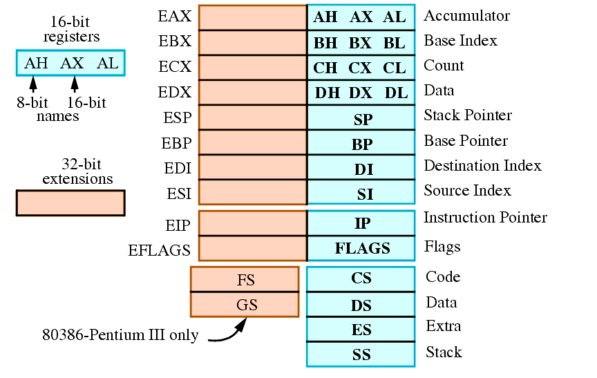 Регистры процессора 80386. Синего цвета - 16-битные, красным цветом изображено их расширение до 32-бит.
