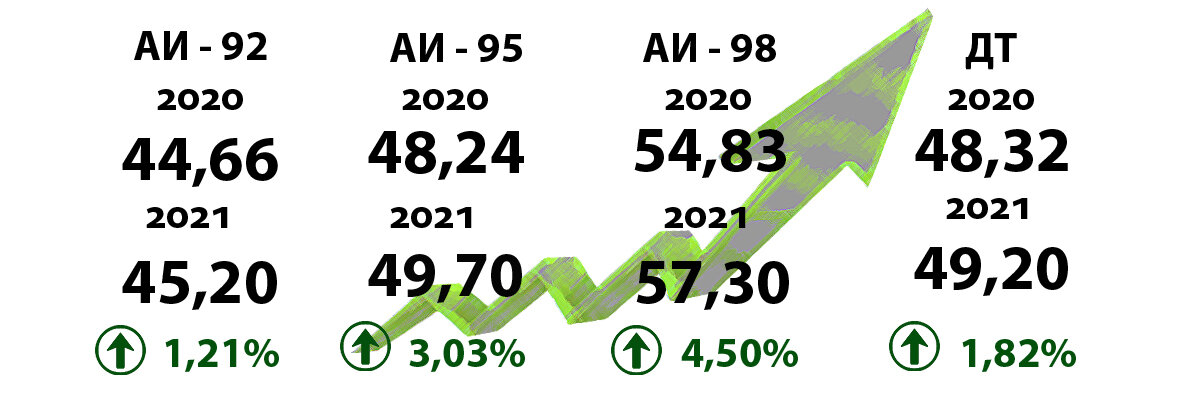 Сравнение цен на топливо на начало 2020 года с ценами в 2021 году