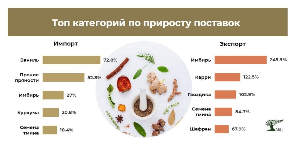 Инфографика: «ARG» по данным ФТС