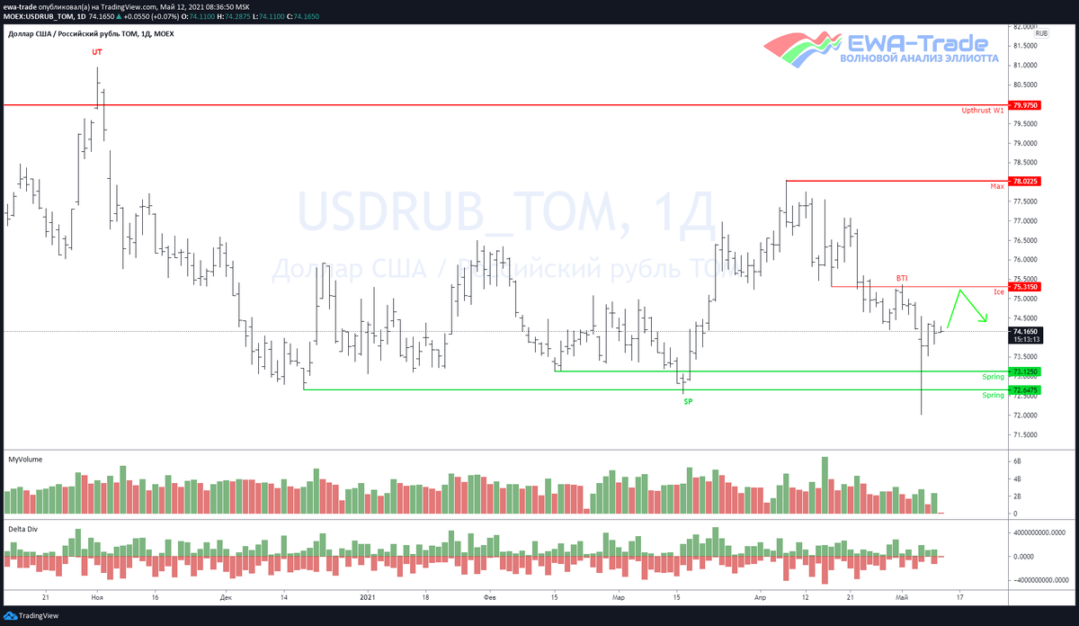 EWA-Trade | Доллар/рубль - Волновой анализ D1