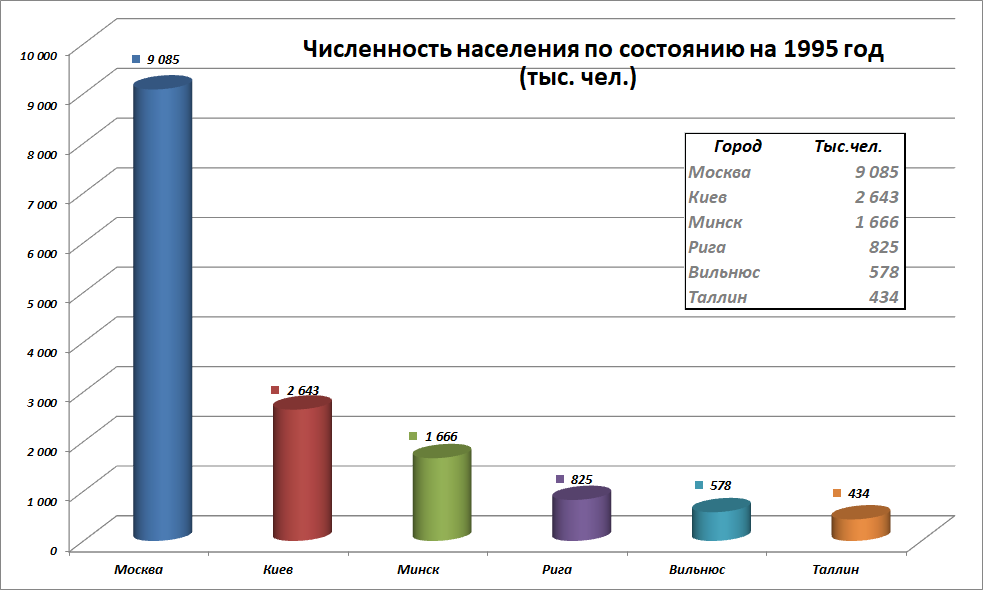 Численность населения Москвы, Киева, Минска, Риги, Вильнюса и Таллина по сост. на 1995 год в тыс.чел.