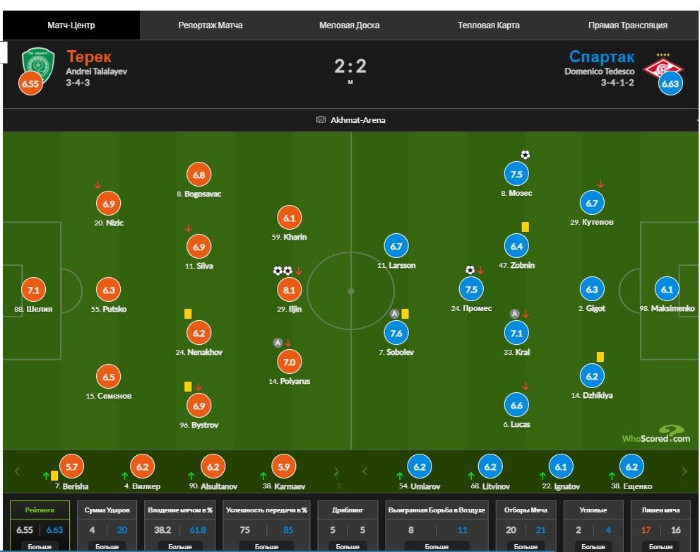 Состав и расстановка команд. Скрин из WhoScored