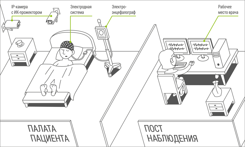 Типовая схема организации Видео-ЭЭГ лаборатории