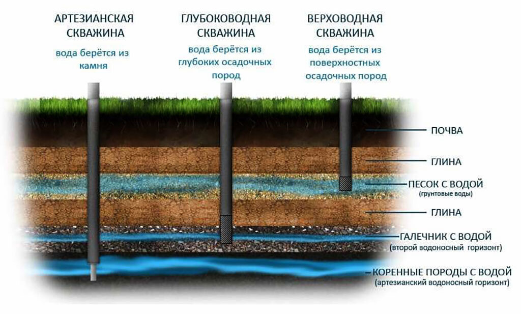 Скважина без обсадной трубы как называется