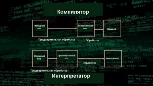 Программа компилятор и интерпретатор. Интерпретатор фото. Компилятор vs интерпретатор. Чем отличается компилятор от интерпретатора. Командный интерпретатор для 1с