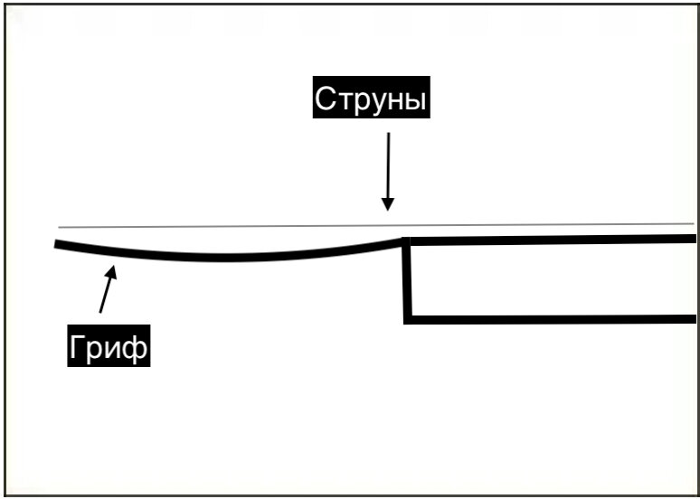 Гриф прогнулся.