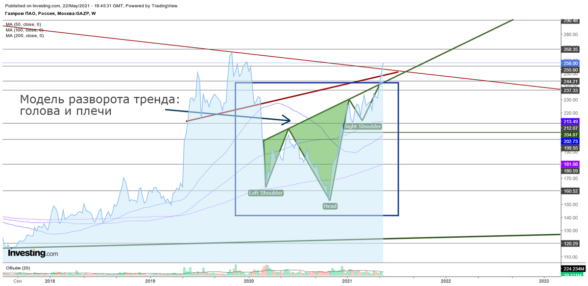 Недельный график акций Газпром, линейный