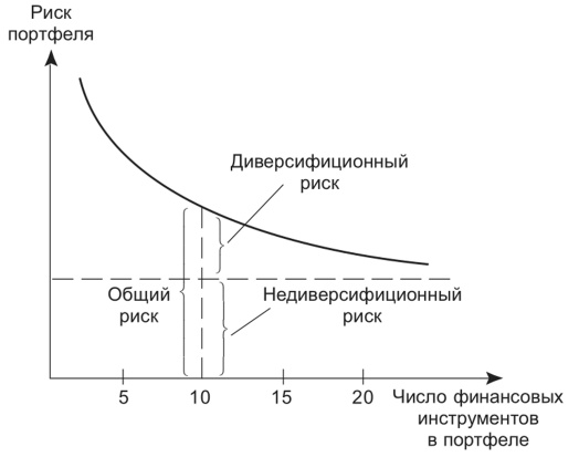 Диверсификация инвестиций. Принцип диверсификации инвестиционного портфеля. Диверсифицированный портфель ценных бумаг. Риск портфеля и диверсификация. Диверсификация портфеля ценных бумаг пример