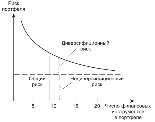 Диверсификация вложений снижает риск крупных потерь. Принцип диверсификации инвестиционного портфеля. Диверсифицированный портфель ценных бумаг. Риск портфеля и диверсификация. Диверсификация портфеля ценных бумаг пример.