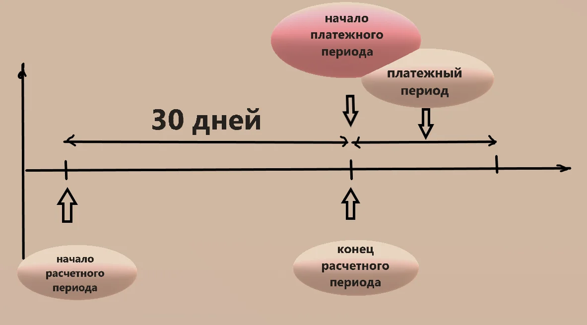 Грейс период на снятие. Грейс период по кредитной карте что это такое. Платежный период по кредитной карте это. Схемы Грейс периодов. Льготный период и платежный период.