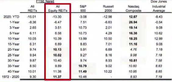 Сравнение REIT с другими активами за период 1972-2020 гг