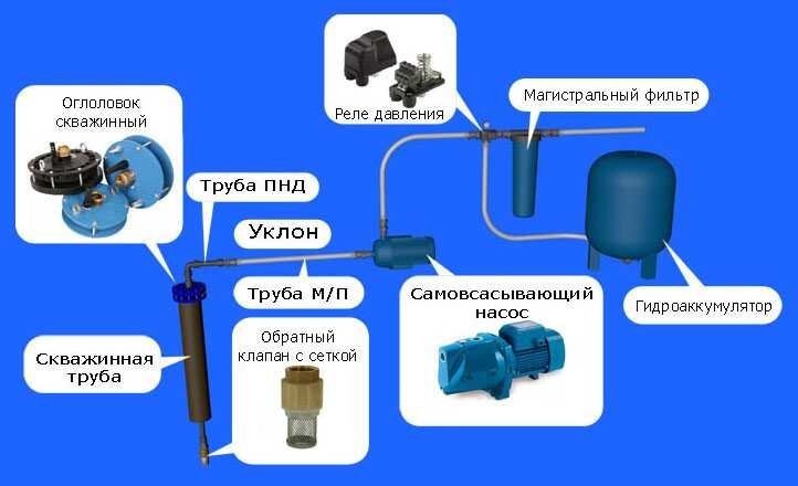 Какое давление воды должно быть в системе водоснабжения