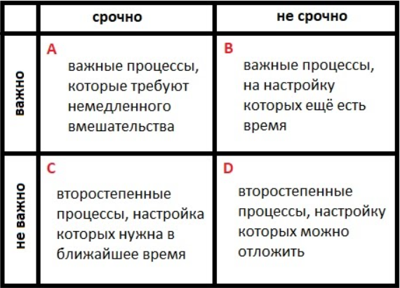 Матрицу придумал 34-й президент США Д.Эйзенхауэр ещё в 1950-е, но её успешно используют и современные предприниматели.