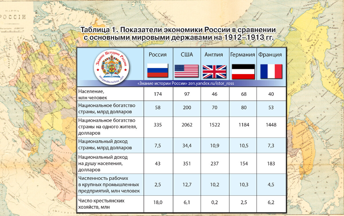 5 мировых держав. Российская Империя показатели. Параметры Великой державы.