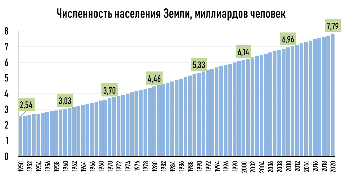 За 70 лет численность населения утроилась