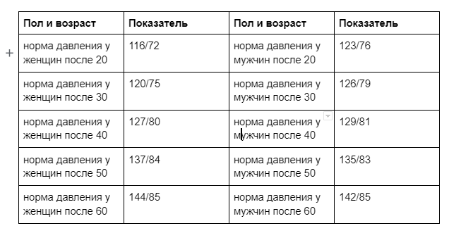 Давление норма у мужчин 30