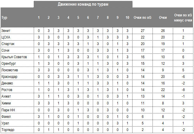 📝 «Зенит» - первый, ЦСКА – второй, «Спартак» - третий, «Ростова» нет даже в шестёрке. Альтернативная таблица РПЛ