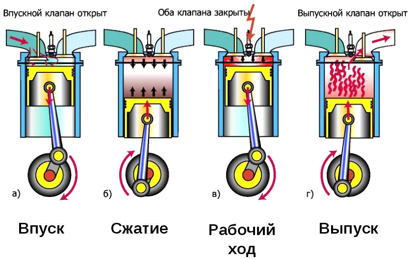 Рабочий цикл 4-тактного мотора