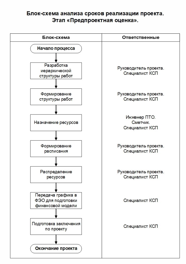 Оценка времени реализации проекта Проект сроки реализации проекта