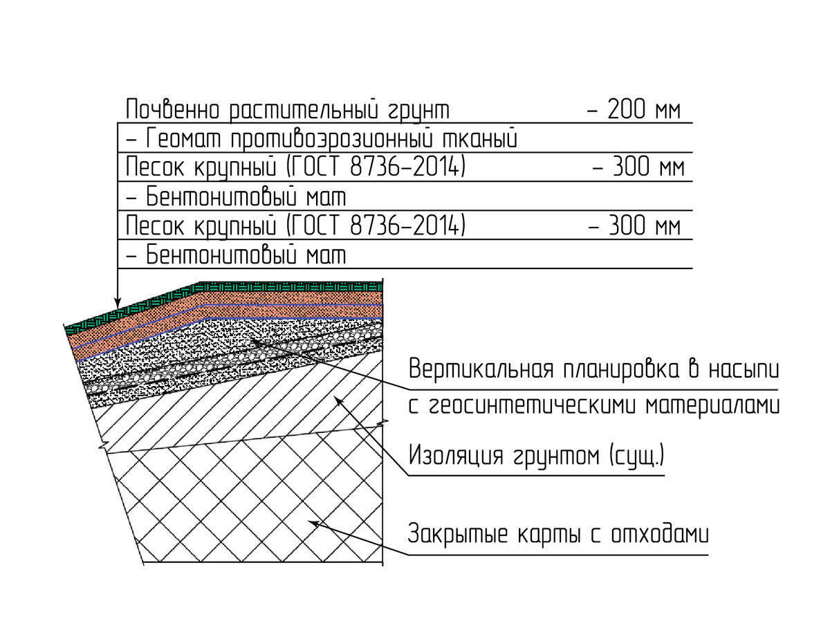 Рис. 3. Многофункциональное рекультивационное покрытие (защитный экран)