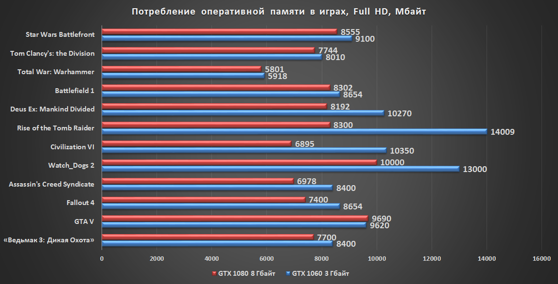 Таблица производительности оперативной памяти. 64 Гигабайта оперативной памяти. Сколько нужно оперативной памяти. Объём оперативной памяти для игрового ПК.