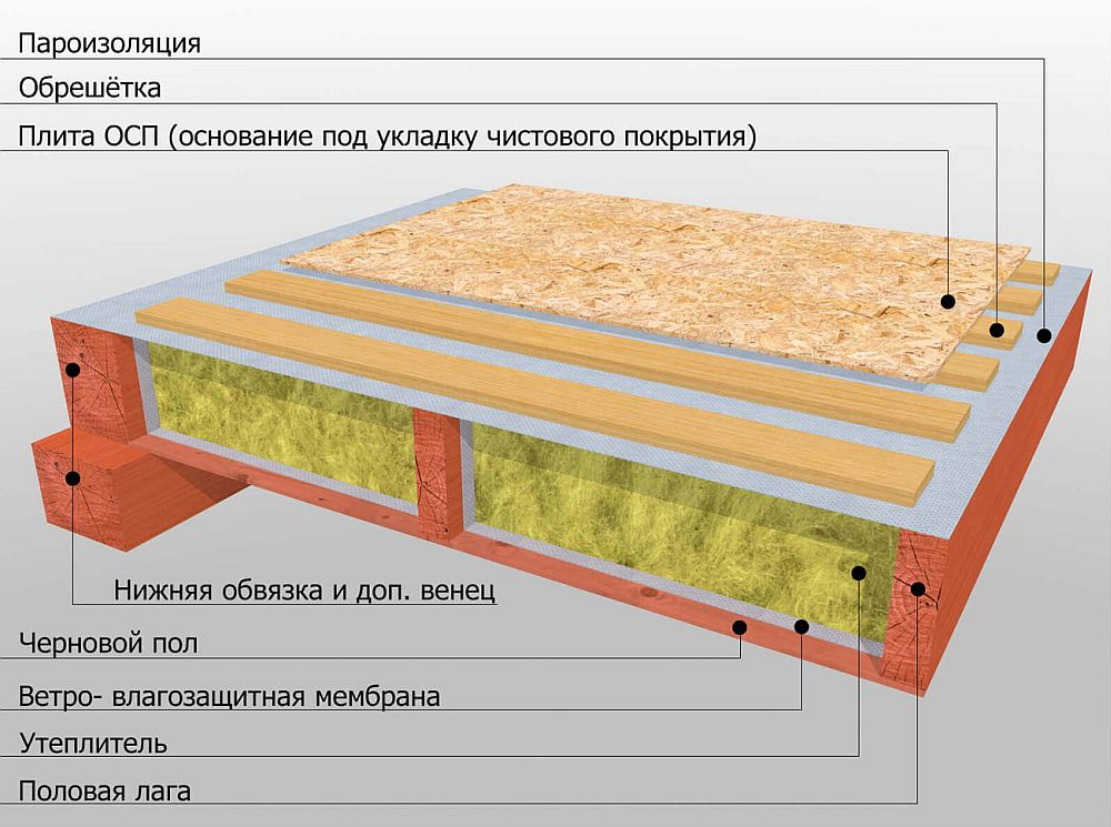 Полы первого этажа в частном доме. Устройство чернового пола по деревянным балкам с утеплением. Утепление полов по лагам. Пароизоляция пола каркасника. Пирог перекрытия каркасного пола.