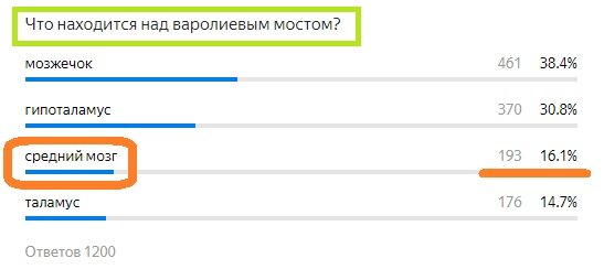 Вопрос с прошлого теста. Правильный ответ- Средний мозг