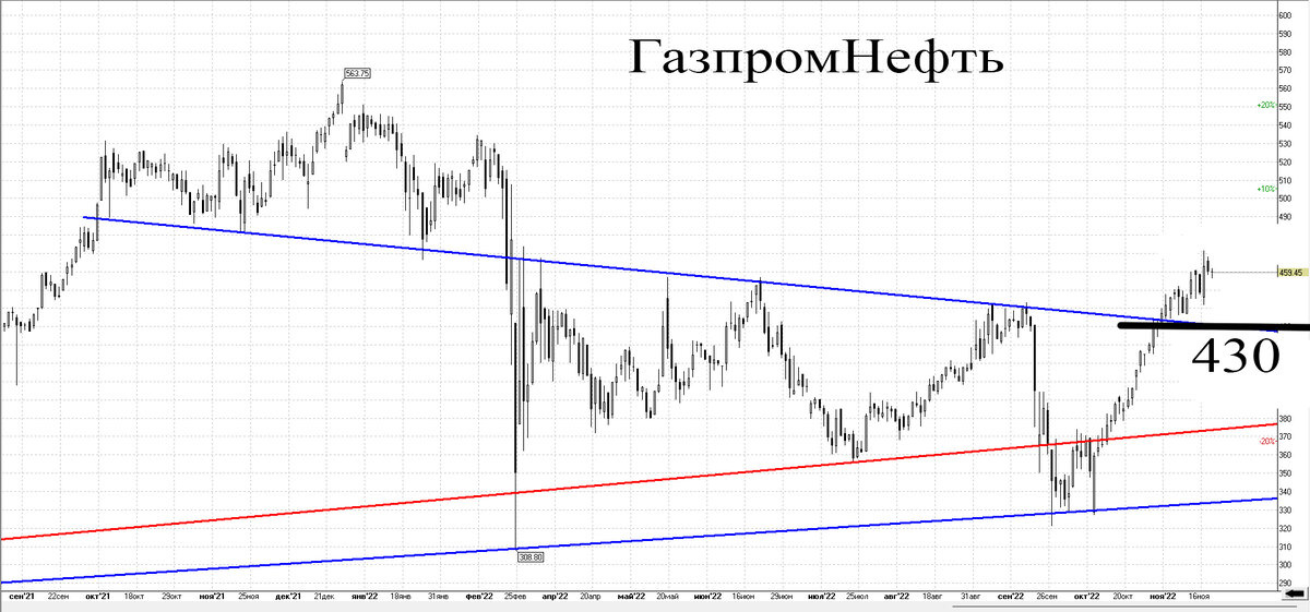 Дневной график