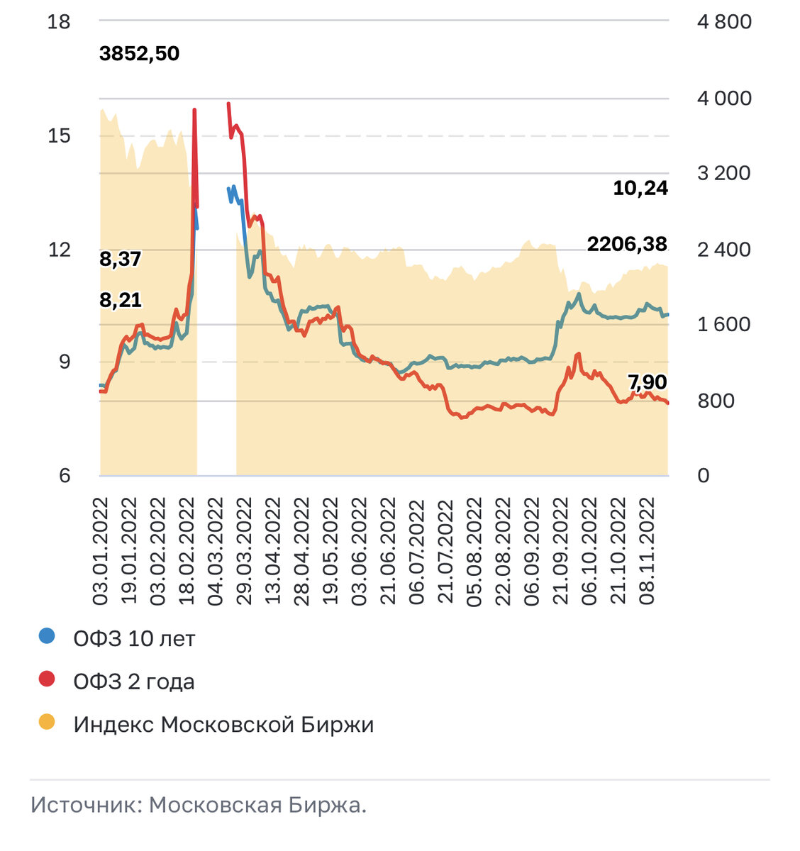 Скрин из отчёта ЦБ РФ. А так данные можно посмотреть на сайте Мосбиржи)