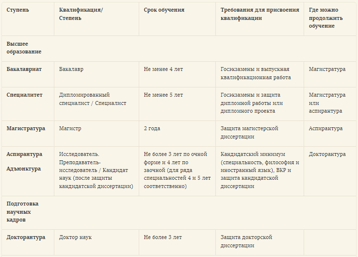 Кратко о степенях образования