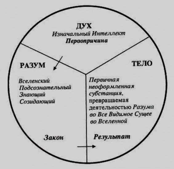 Тело душа дух картинки