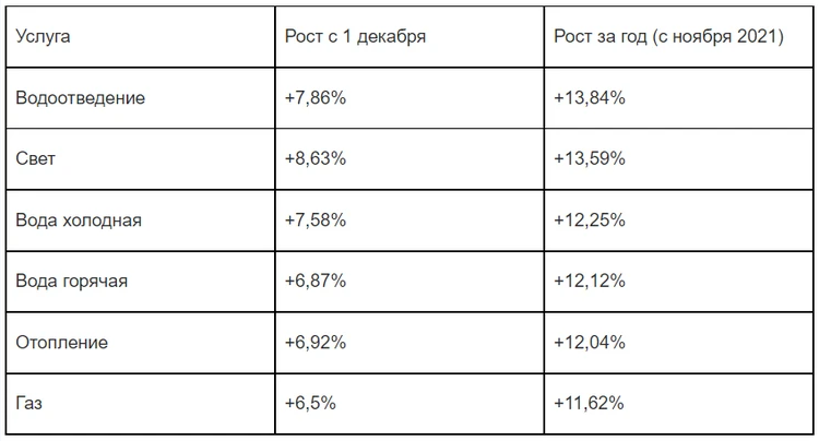 рост цен на тарифы ЖКХ