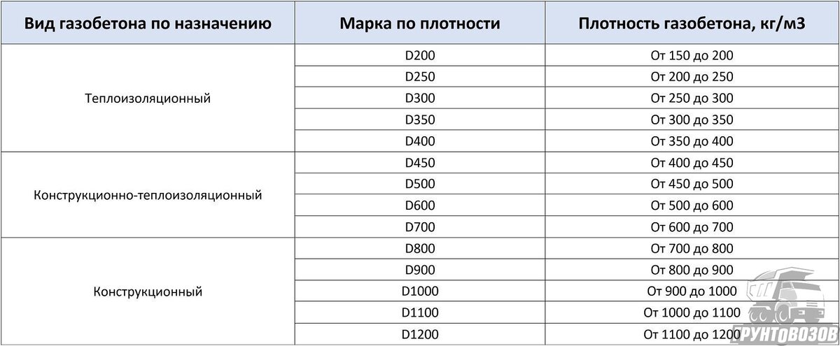 Ранее в нашей статье мы рассказывали о том, из чего и как делают газобетон. В этой статье мы рассмотрим основные разновидности мтериала, поговорим о его технических характеристиках.-3