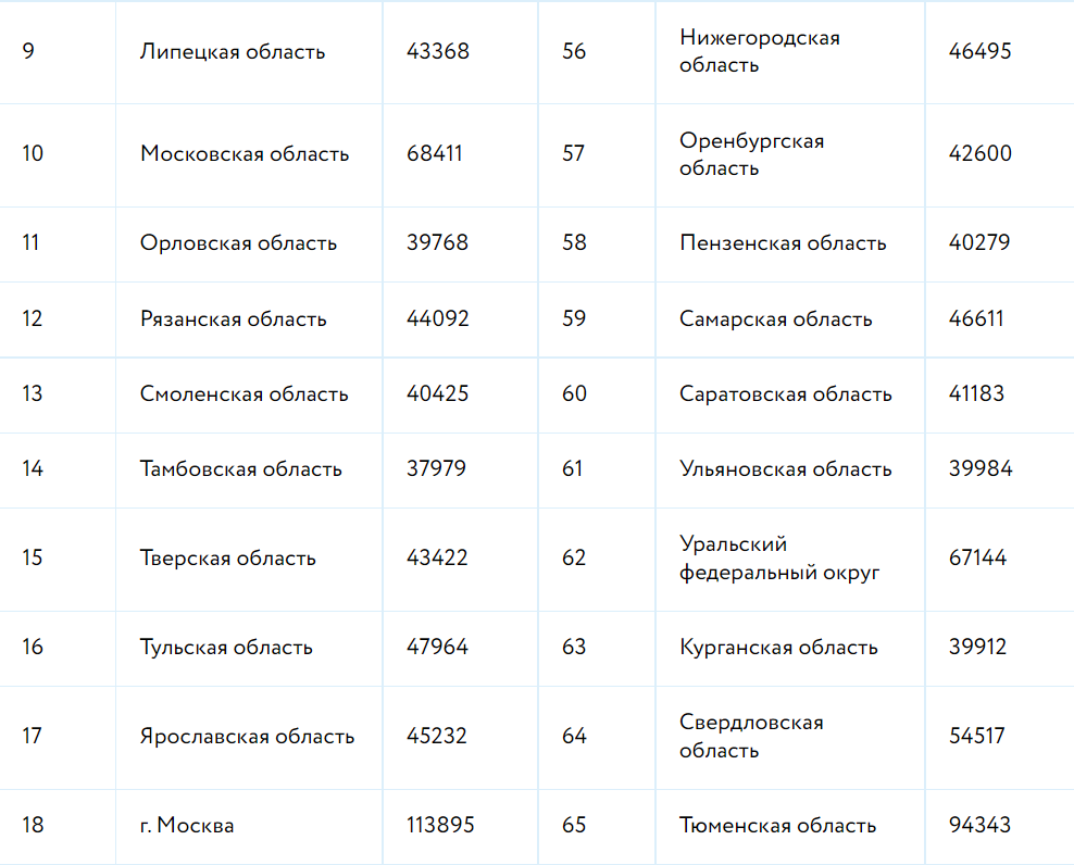 Средние зарплаты по регионам 2025. Средние зарплаты по регионам 2025