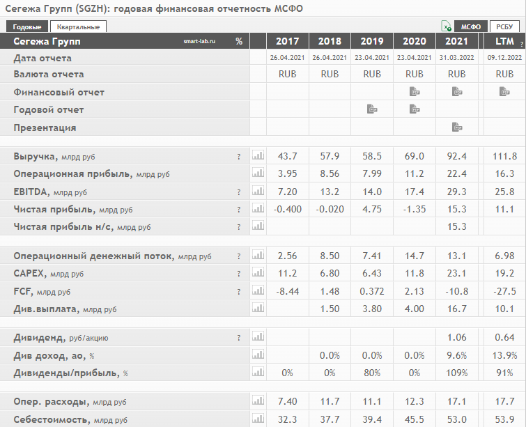 Оценка акций сегежа. Акции segezha. Сегежа смартлаб. Сегежа групп акции. Сегежа смартлаб.