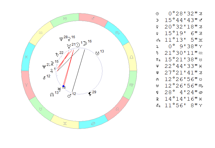 Четверг, 22 декабря 2022. Космограмма на полдень. 