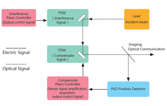 Schematic diagram of first-order fast piezo deflection system with external PSD position detector