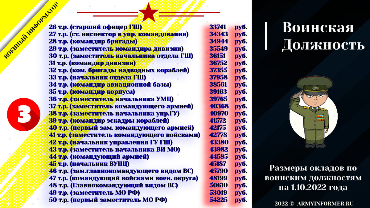 Размеры окладов военнослужащих по воинским должностям в 2023 году