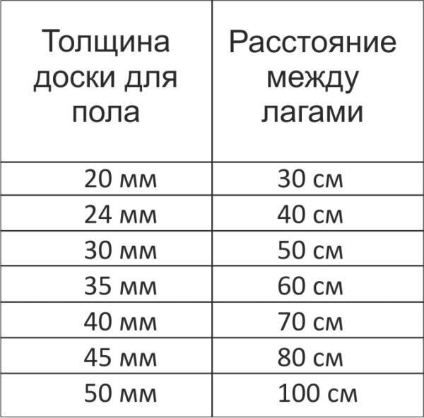 Как правильно стелить пол на деревянные лаги?