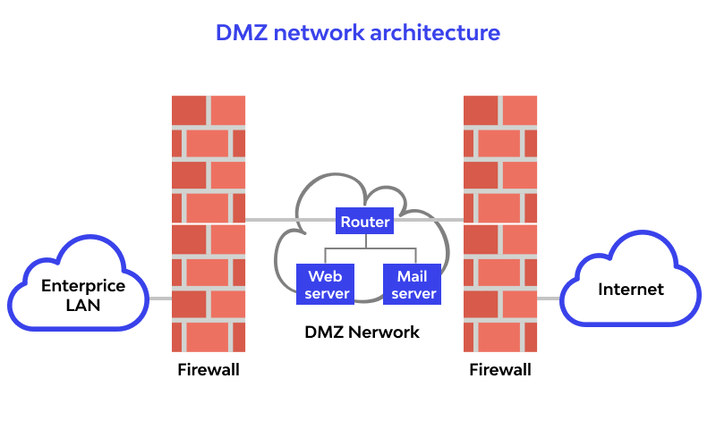 Dmz 3