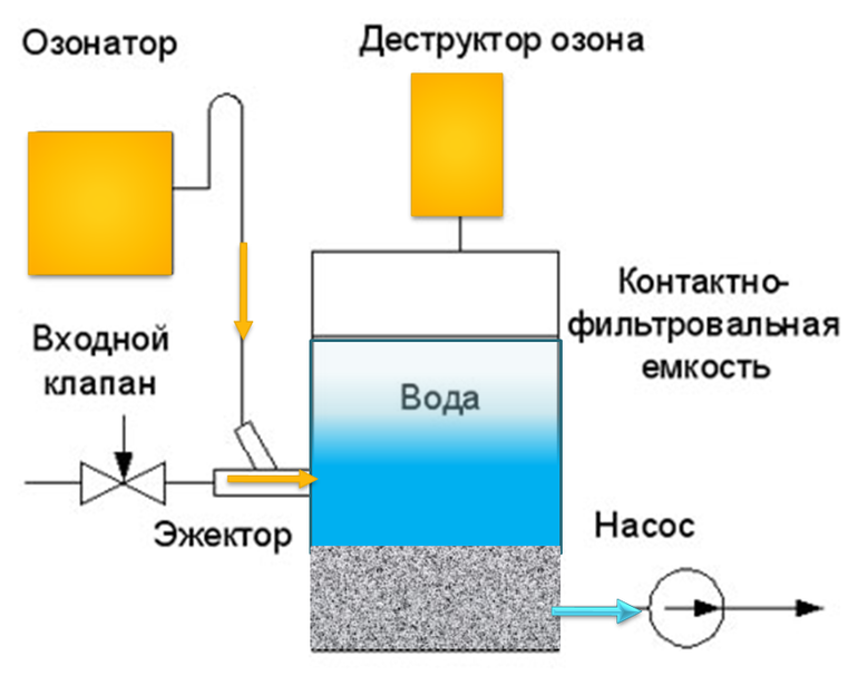 Схема озонирования воды