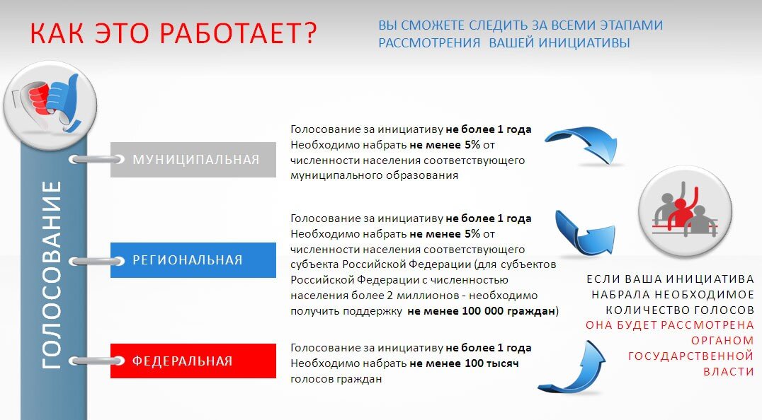 Все неравнодушные  патриоты россияне на сайте РОИ могут сами предложить инициативу ,могут проголосовать за близкую по духу инициативу!  Например за уменьшения порога голосования со 100 тысяч голосов до 10 тысяч инициатива №86Ф67442 . За ветеранов БД инициатива №77Ф72559 и 76Ф68622. Про выборы нового типа 28Ф70352. Нужны голоса!  МНОГО ГОЛОСОВ! Строим новую Россию для  простых россиян! Аврора уже дымит  своими трубами! Видно всем!