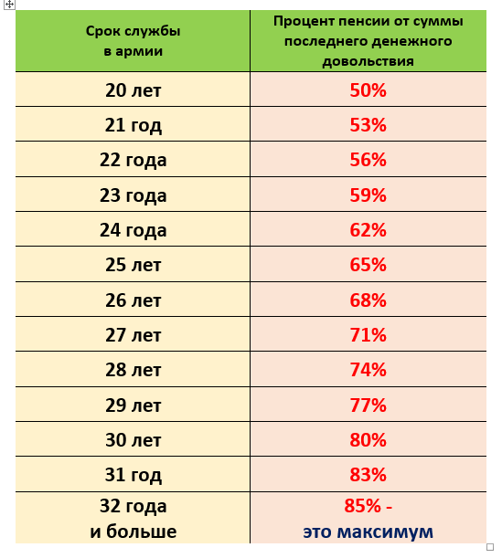 Какие льготы и пенсии получают военнослужащие в России | Взгляд специалиста  | Дзен