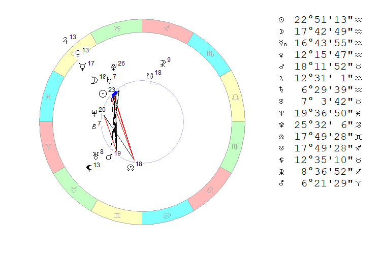 Четверг, 11 февраля 2021. Космограмма на полдень, время Московское.