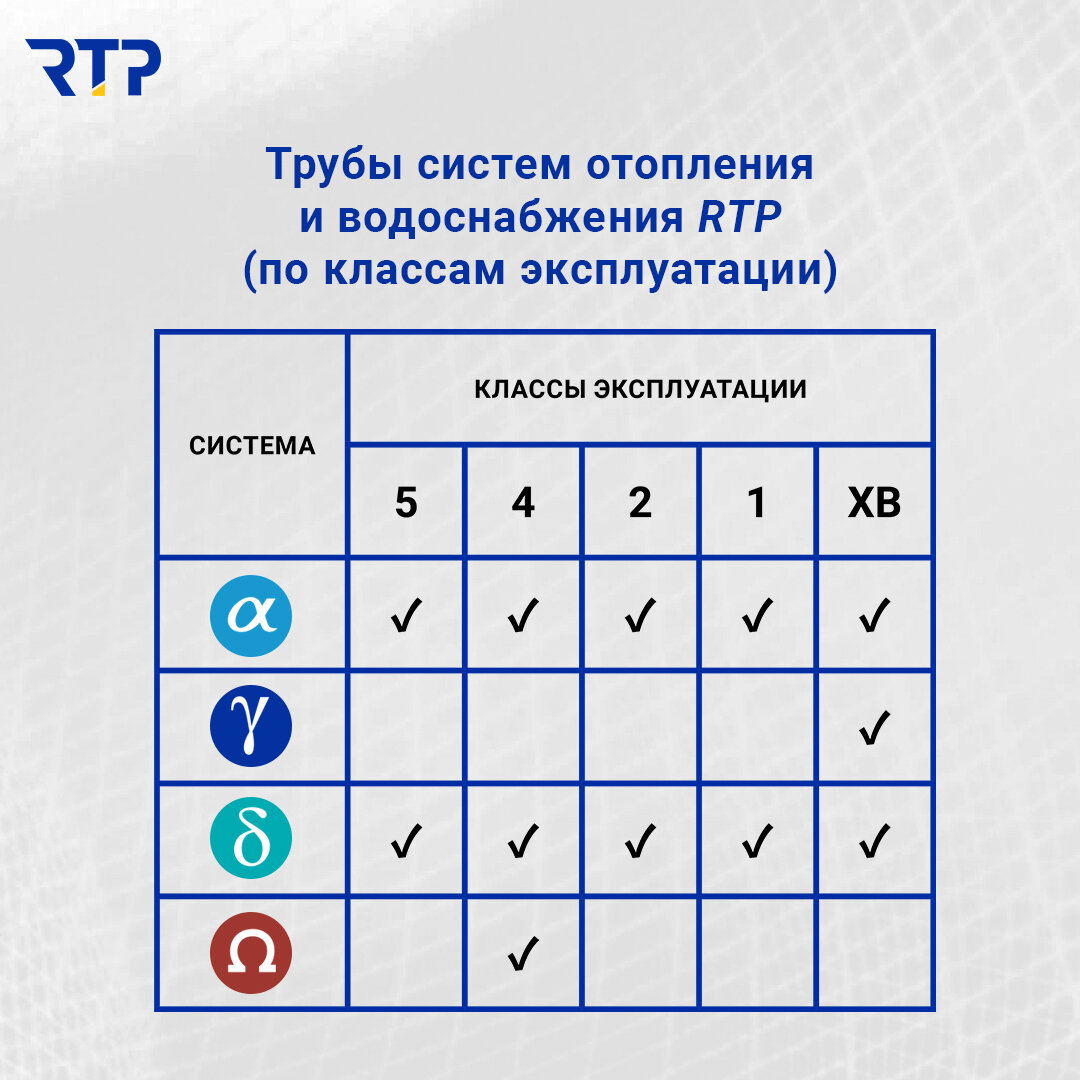 Таблица. Трубы и фитинги RTP по классам эксплуатации.