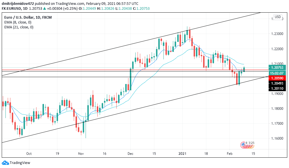 Валютная пара EUR /USD