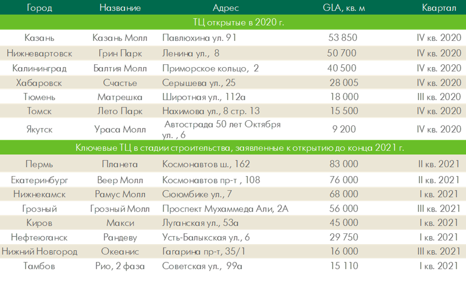 Источник: CBRE, IV кв. 2020 г.