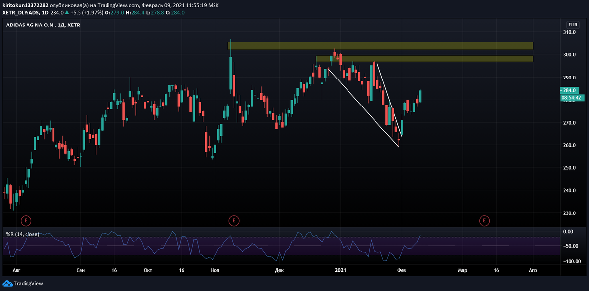 
А вот и лидер роста на сегодня. Котировки Adidas  выросли на 2,12% с открытия торгов. Специально не изменяю раннее сделанный график, чтобы показать успех моей аналитики. В предыдущих обзорах я говорил, что увидим рост акции, цены стремятся к отметке в 300 евро (+4,5% от текущих значений). Компания заслуживает добавления в долгосрочный портфель, сделаю обзор на нее в следующей подборке инвестидей.