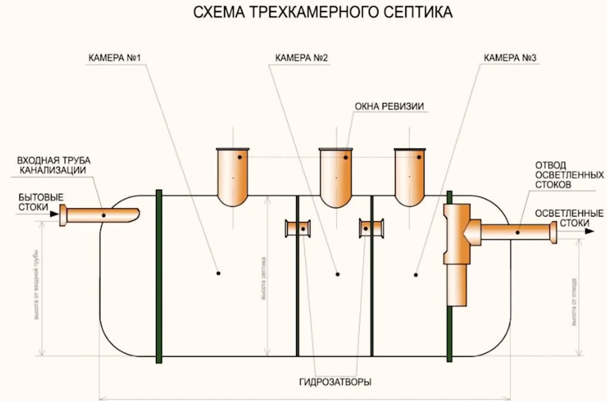 Что такое септик | Септики СПб👨🏻‍🔧 Отопление| Водоснабжение| Погреба |  Дзен