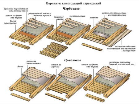 Пароизоляция потолка в частном доме